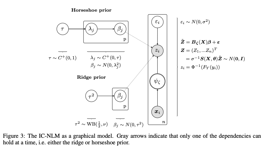 Marginally calibrated response distributions for end-to-end learning in autonomous driving