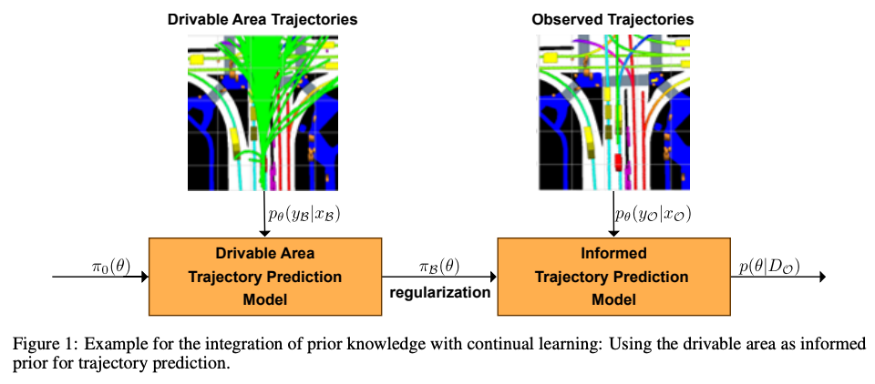 Informed priors for knowledge integration in trajectory prediction