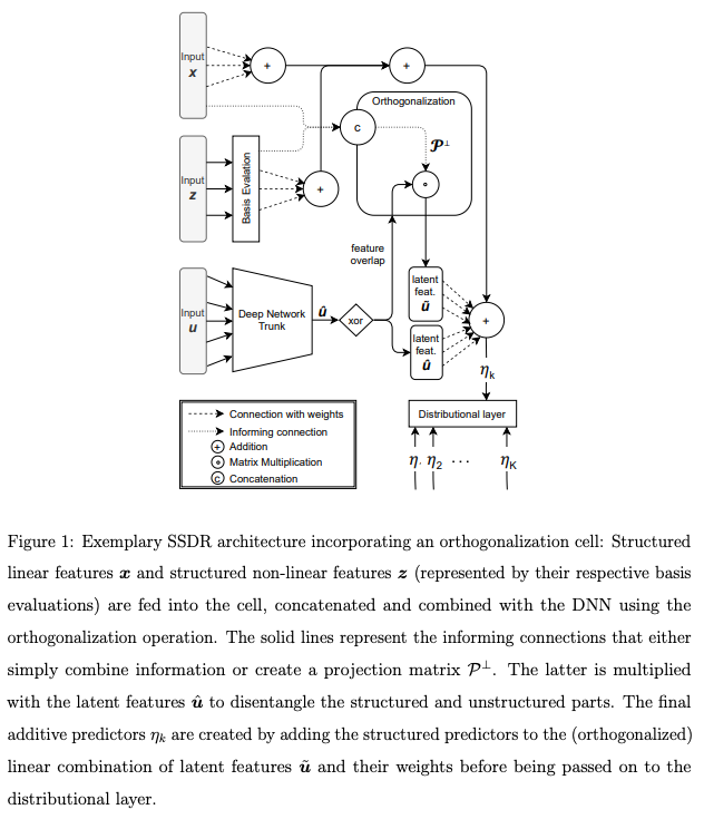 Semi-Structured Distributional Regression