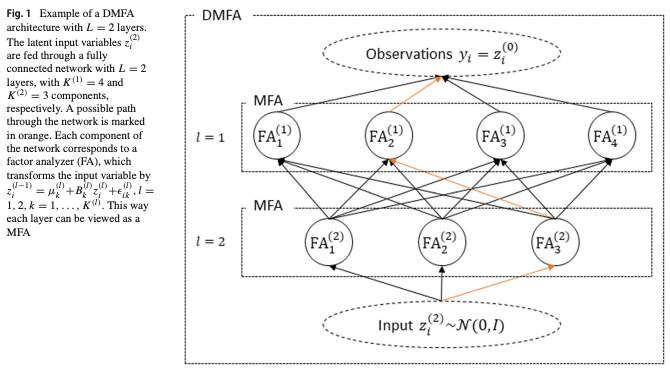Variational inference and sparsity in high dimensional deep Gaussian mixture models