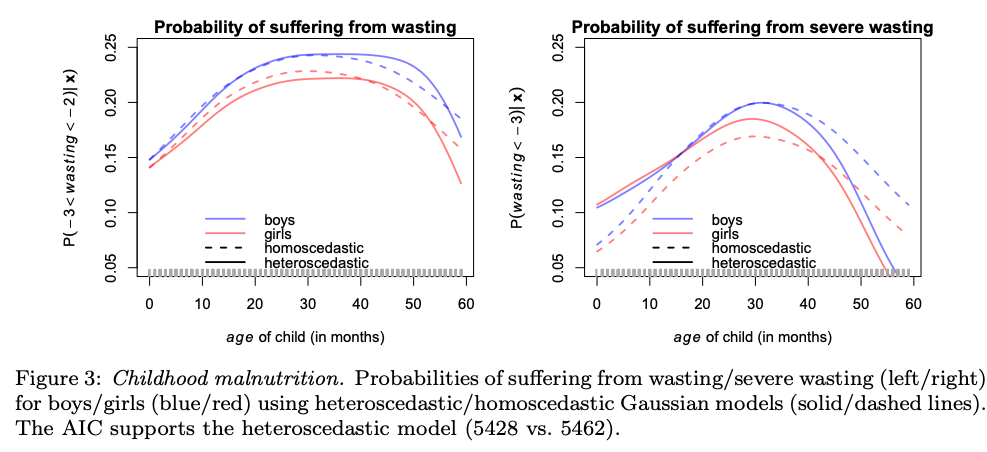 Distributional Regression